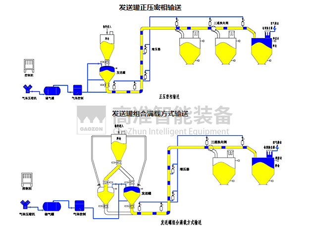 正压密相输送系统2